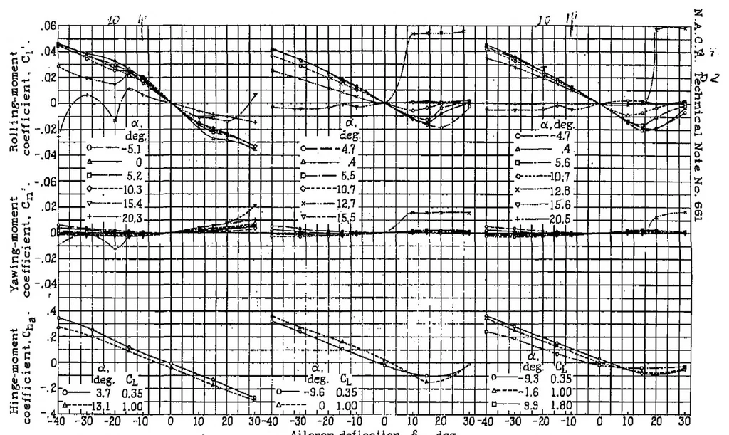 An illustration from Wind-tunnel investigation of rectangular and tapered NACA 23012 wings with plain ailerons and full-span split flaps, 1938, leaf 20