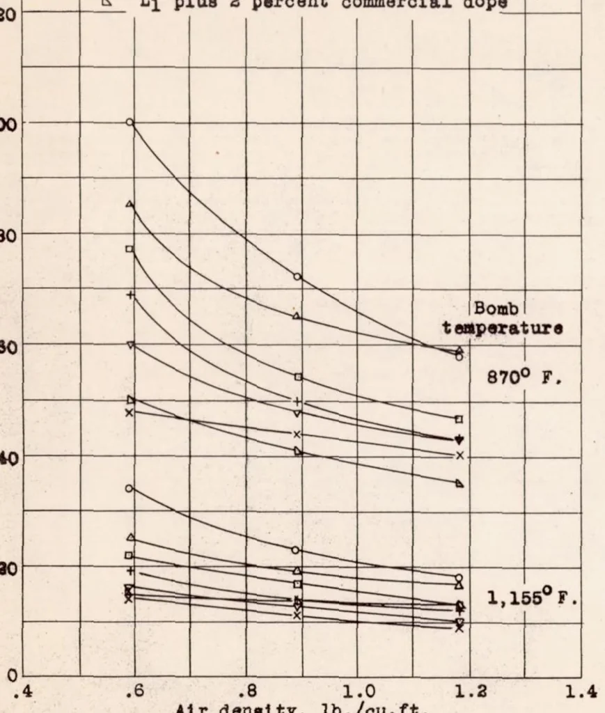 An illustration from A Comparison of Ignition Characteristics of Diesel Fuels as Determined in Engines and in a Constant-volume Bomb, 1939, leaf 10