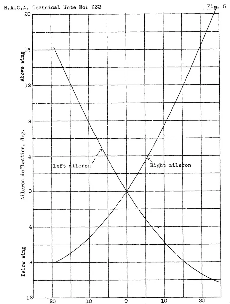 An illustration from Improvement of aileron effectiveness by the prevention of air leakage through the hinge gap as determined in flight, 1938, leaf 11