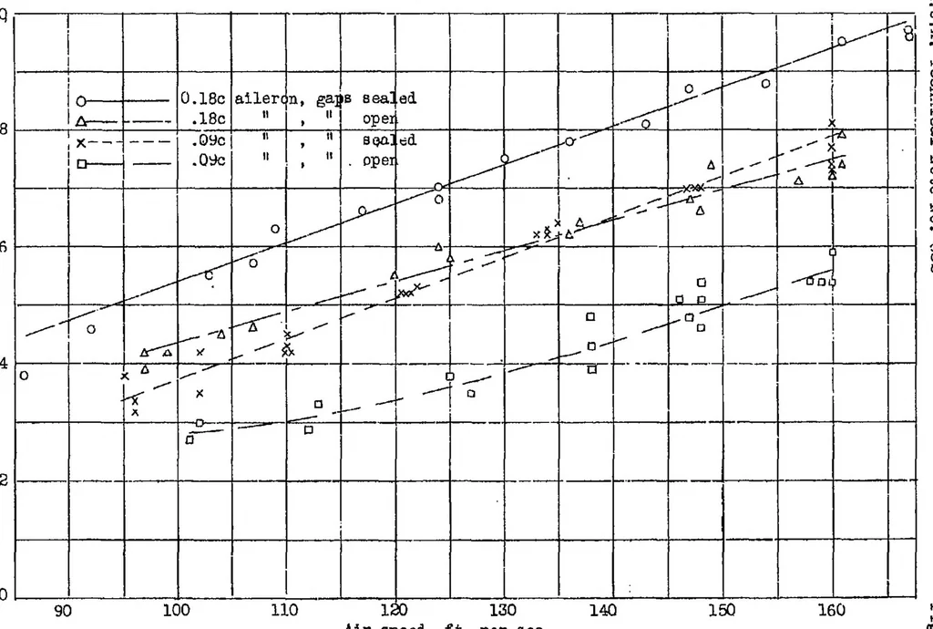 An illustration from Improvement of aileron effectiveness by the prevention of air leakage through the hinge gap as determined in flight, 1938, leaf 12