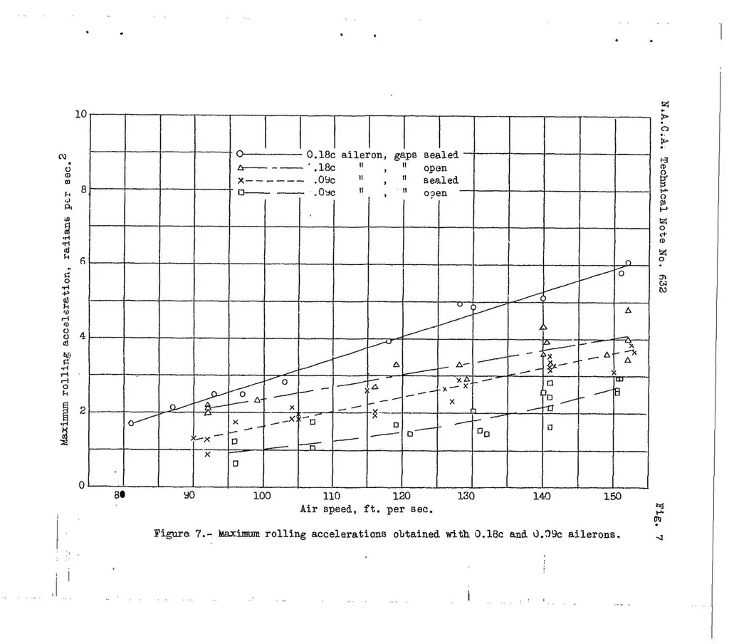 An illustration from Improvement of aileron effectiveness by the prevention of air leakage through the hinge gap as determined in flight, 1938, leaf 13