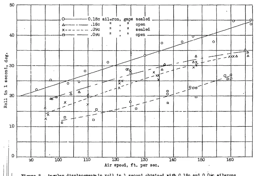 An illustration from Improvement of aileron effectiveness by the prevention of air leakage through the hinge gap as determined in flight, 1938, leaf 14