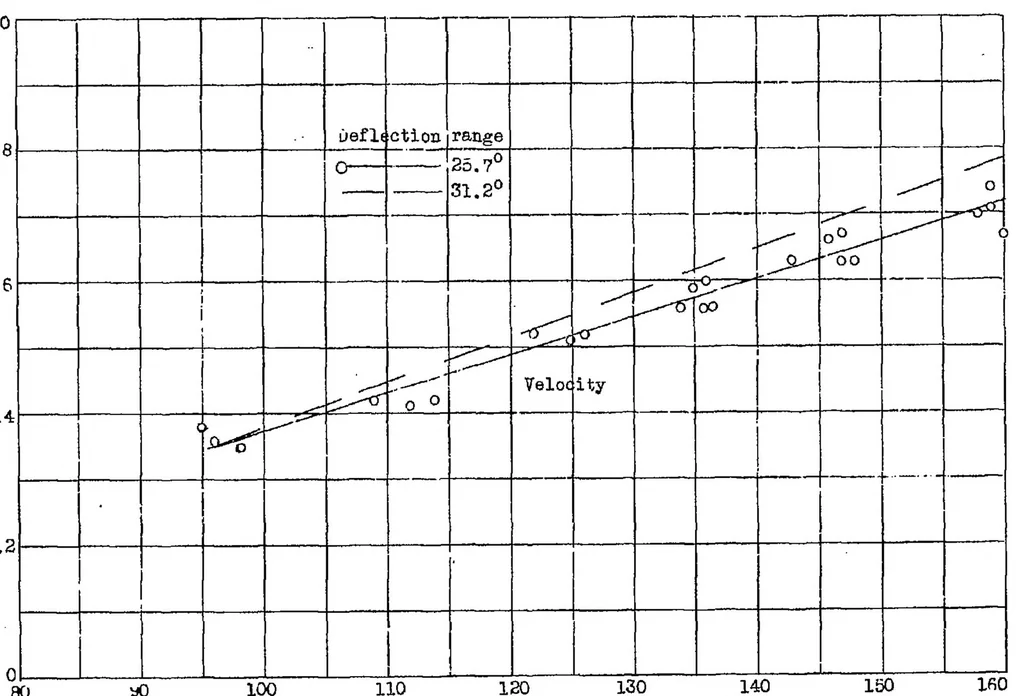 An illustration from Improvement of aileron effectiveness by the prevention of air leakage through the hinge gap as determined in flight, 1938, leaf 16
