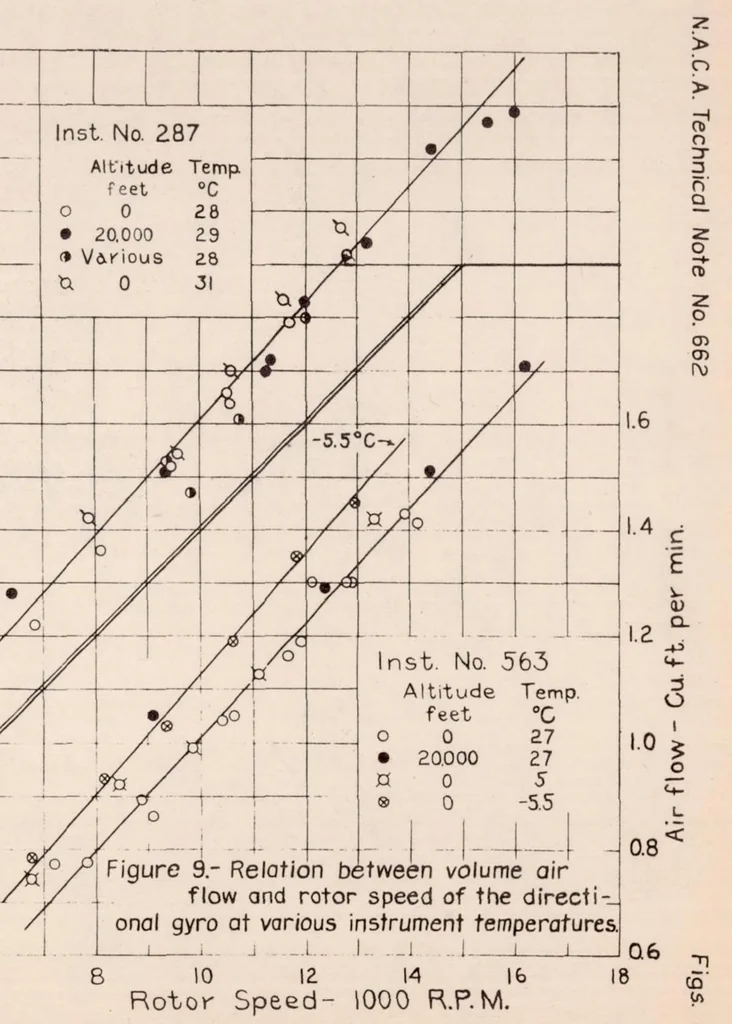 An illustration from Gyroscopic Instruments for Instrument Flying, 1938, leaf 44