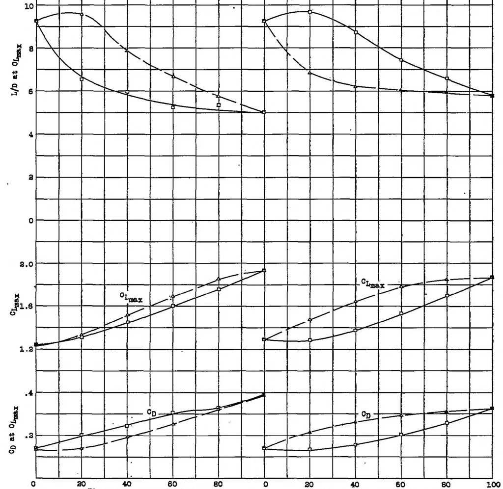 An illustration from The effects of partial-span plain flaps on the aerodynamic characteristics of a rectangular and a tapered Clark Y wing, 1938, leaf 12