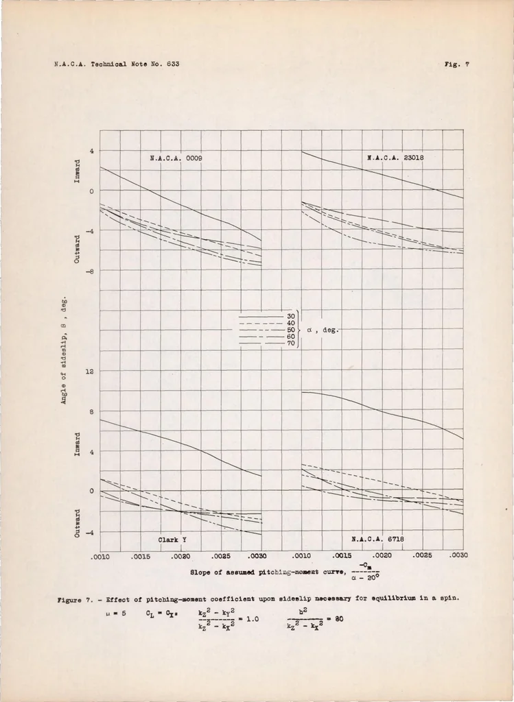 An illustration from Spinning Characteristics of Wings V : N.A.C.A. 0009, 23018, and 6718 Monoplane Wings, 1938, leaf 22