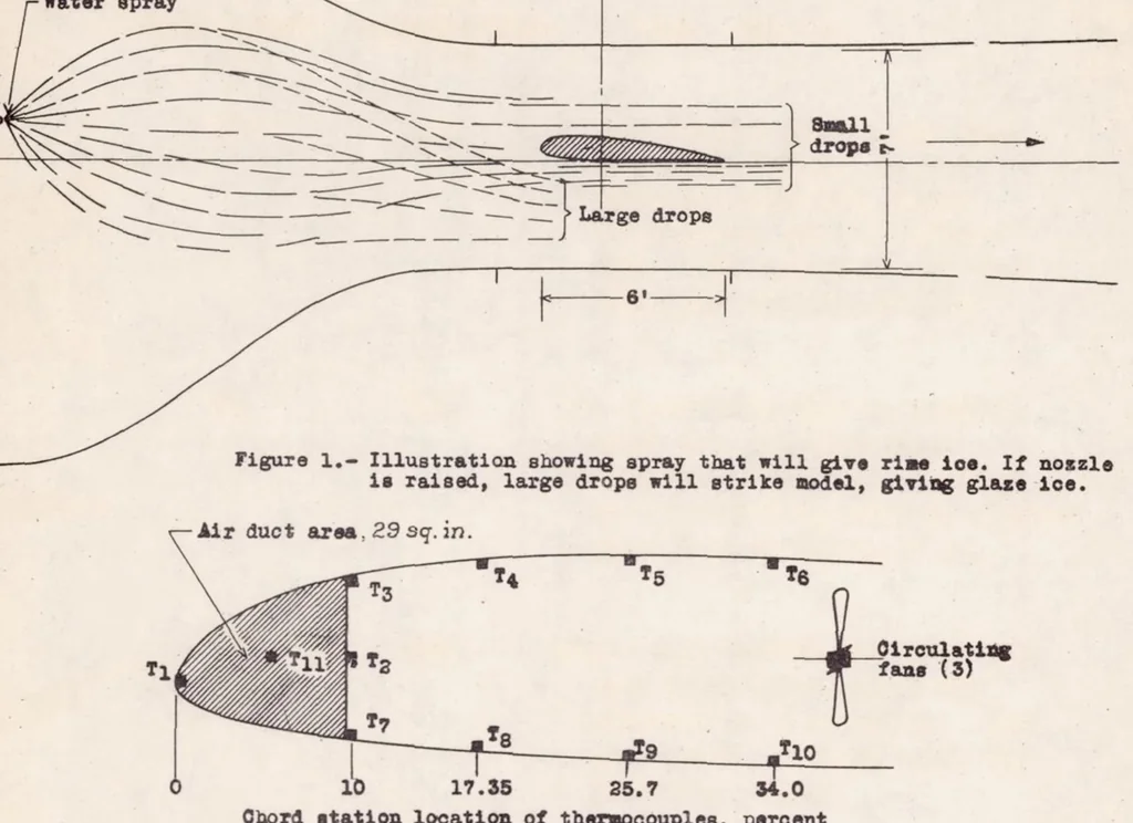 An illustration from A Preliminary Study of the Prevention of Ice on Aircraft by the Use of Engine-exhaust Heat, 1939, leaf 13