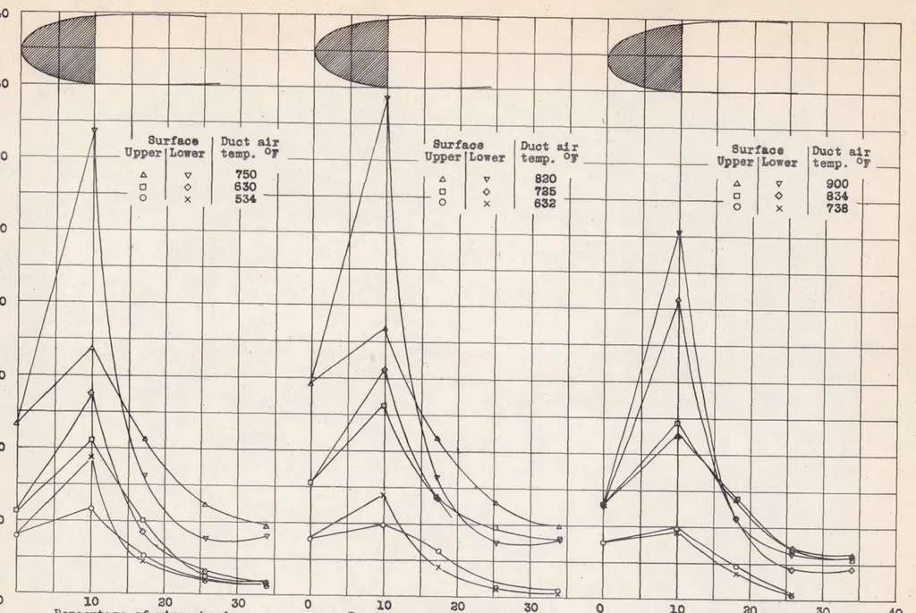 An illustration from A Preliminary Study of the Prevention of Ice on Aircraft by the Use of Engine-exhaust Heat, 1939, leaf 16