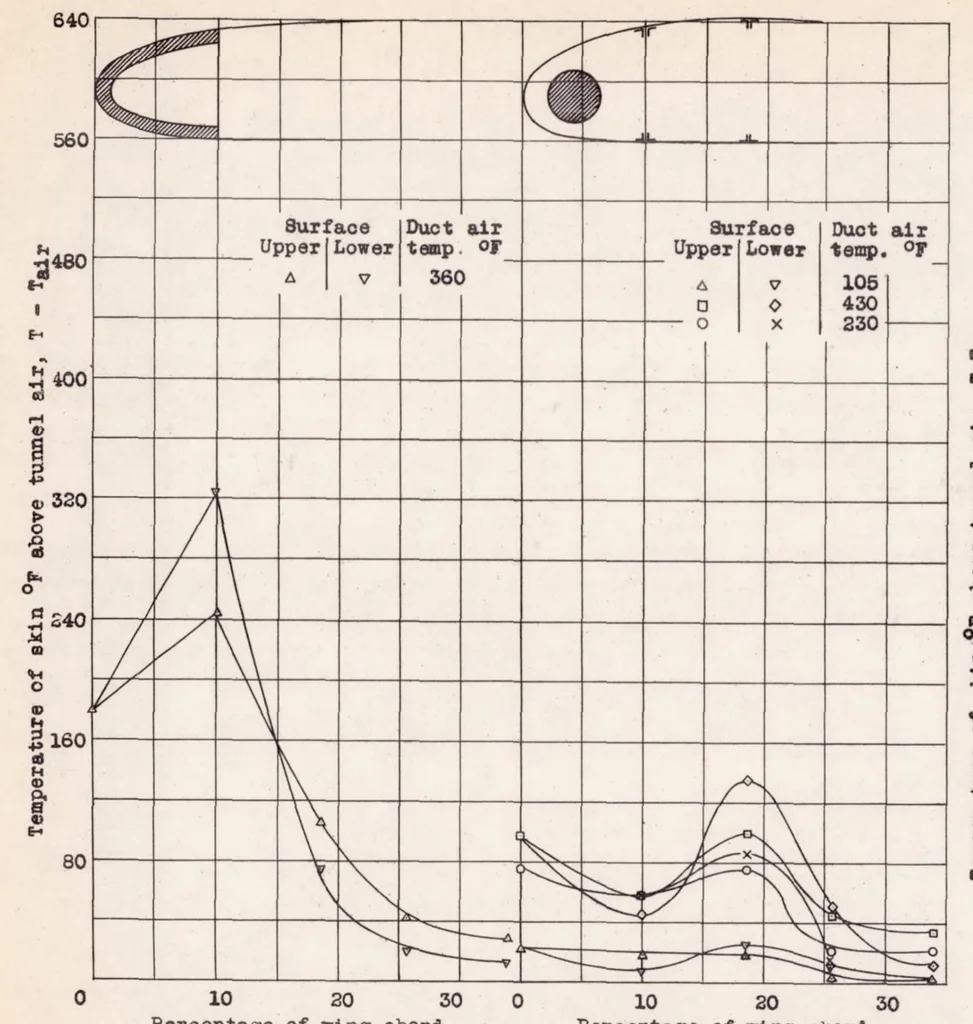 An illustration from A Preliminary Study of the Prevention of Ice on Aircraft by the Use of Engine-exhaust Heat, 1939, leaf 17