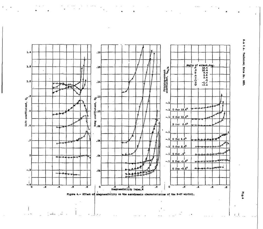 An illustration from Tests of N-85, N-86 and N-87 airfoil sections in the 11-inch high speed wind tunnel, 1938, leaf 10
