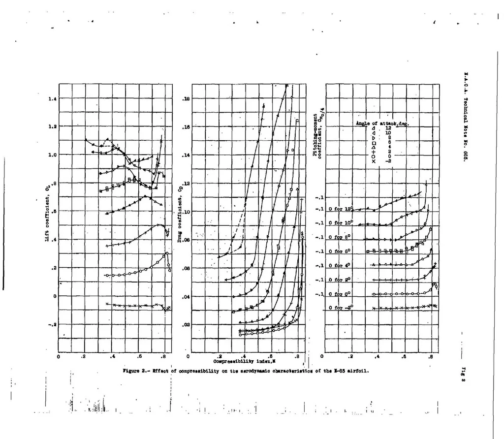 An illustration from Tests of N-85, N-86 and N-87 airfoil sections in the 11-inch high speed wind tunnel, 1938, leaf 8