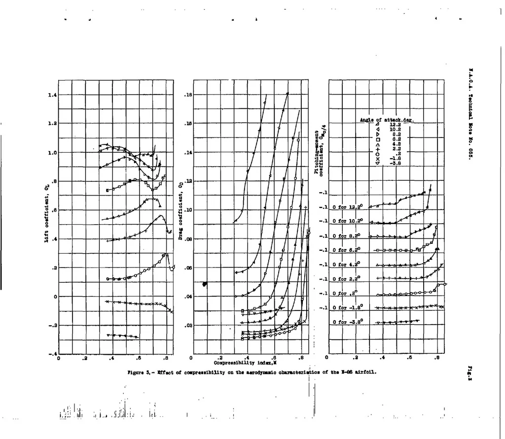 An illustration from Tests of N-85, N-86 and N-87 airfoil sections in the 11-inch high speed wind tunnel, 1938, leaf 9