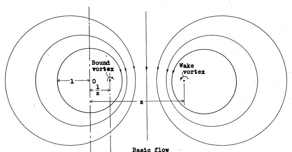 An illustration from The Unsteady Lift of a Finite Wing, 1939, leaf 15