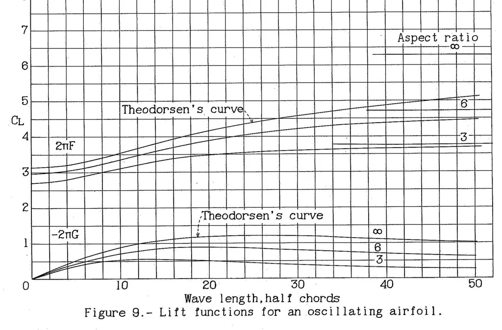 An illustration from The Unsteady Lift of a Finite Wing, 1939, leaf 19