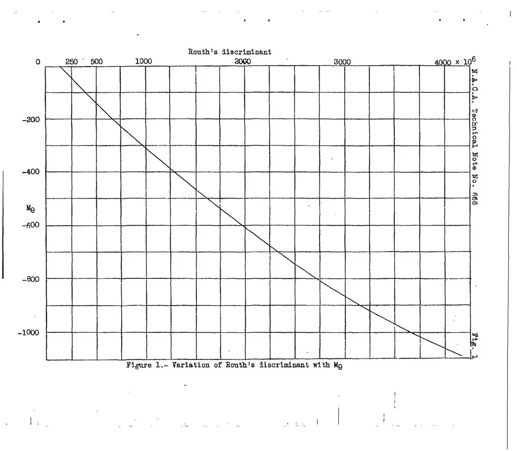 An illustration from Longitudinal stability in relation to the use of an automatic pilot, 1938, leaf 46