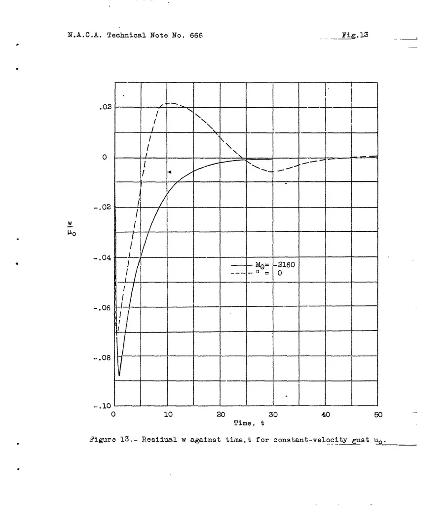 An illustration from Longitudinal stability in relation to the use of an automatic pilot, 1938, leaf 56