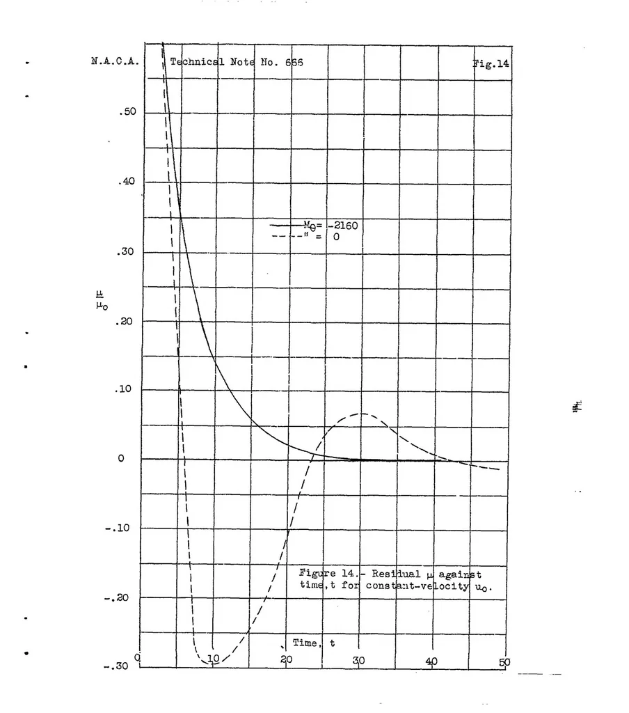 An illustration from Longitudinal stability in relation to the use of an automatic pilot, 1938, leaf 57