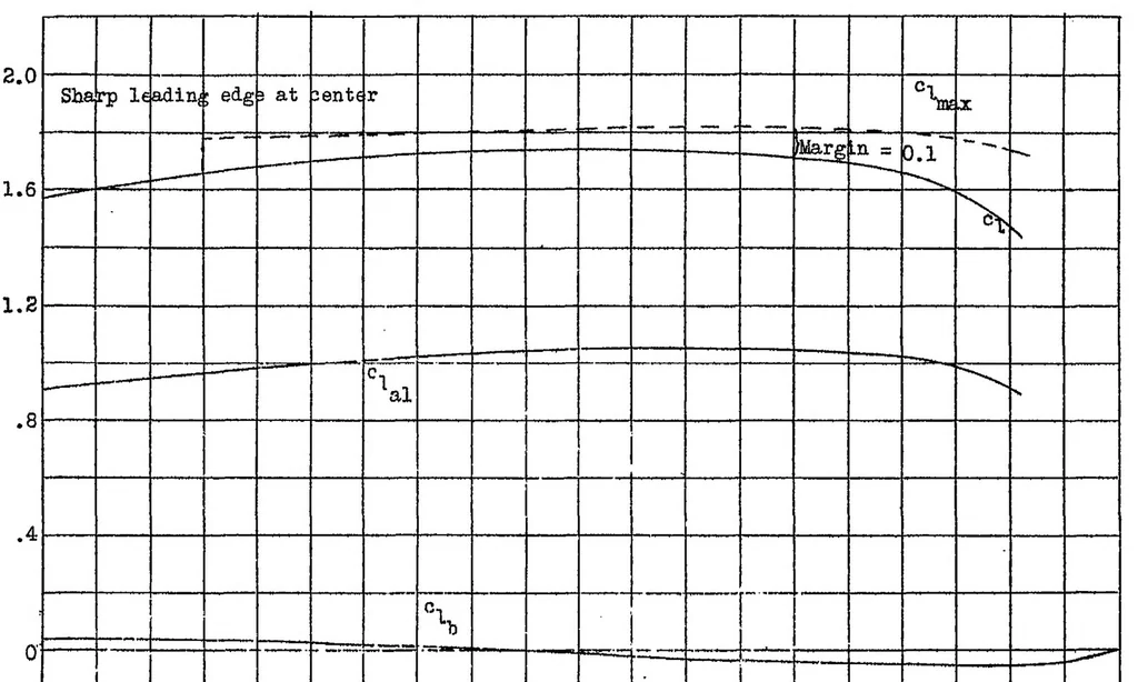 An illustration from A comparison of several tapered wings designed to avoid tip stalling, 1939, leaf 21