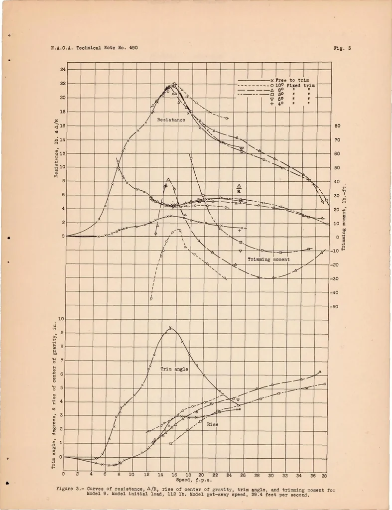 An illustration from Tank Tests of Auxiliary Vanes as a Substitute for Planing Area, 1934, leaf 10