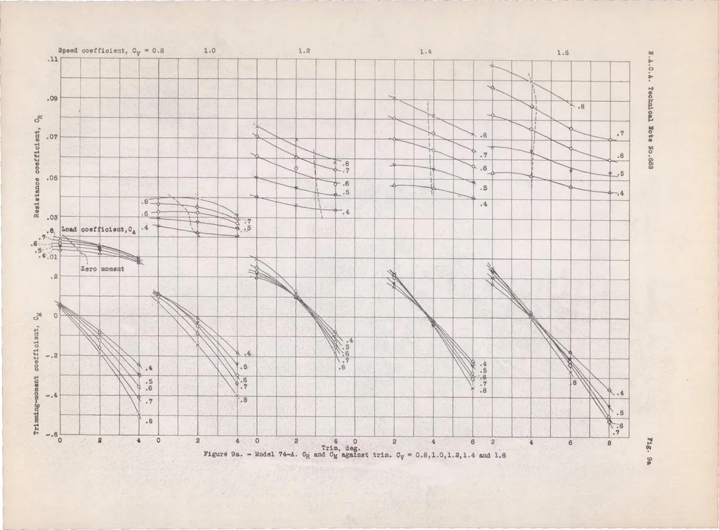 An illustration from Hydrodynamic and Aerodynamic Tests of Models of Flying-boat Hulls Designed Flow Aerodynamic Drag - NACA Models 74, 74-A, and 75, 1938, leaf 31