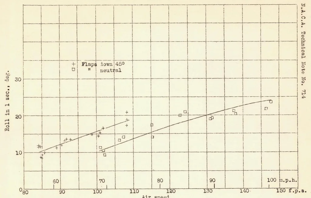 An illustration from Flight Tests of Retractable Ailerons on a Highly Tapered Wing, 1939, leaf 14