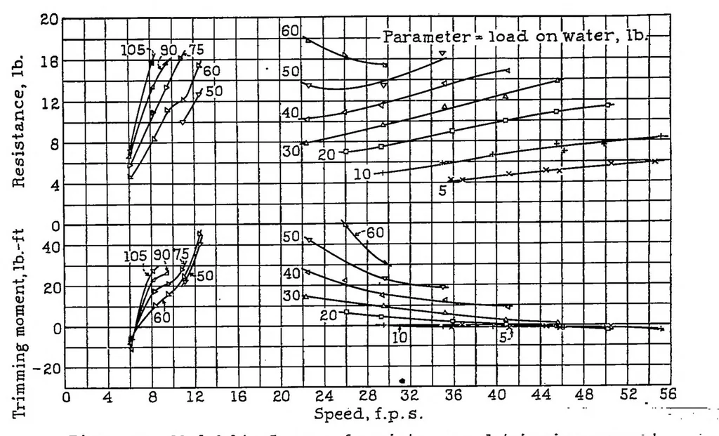 An illustration from Tank tests of a family of flying-boat hulls, 1934, leaf 20