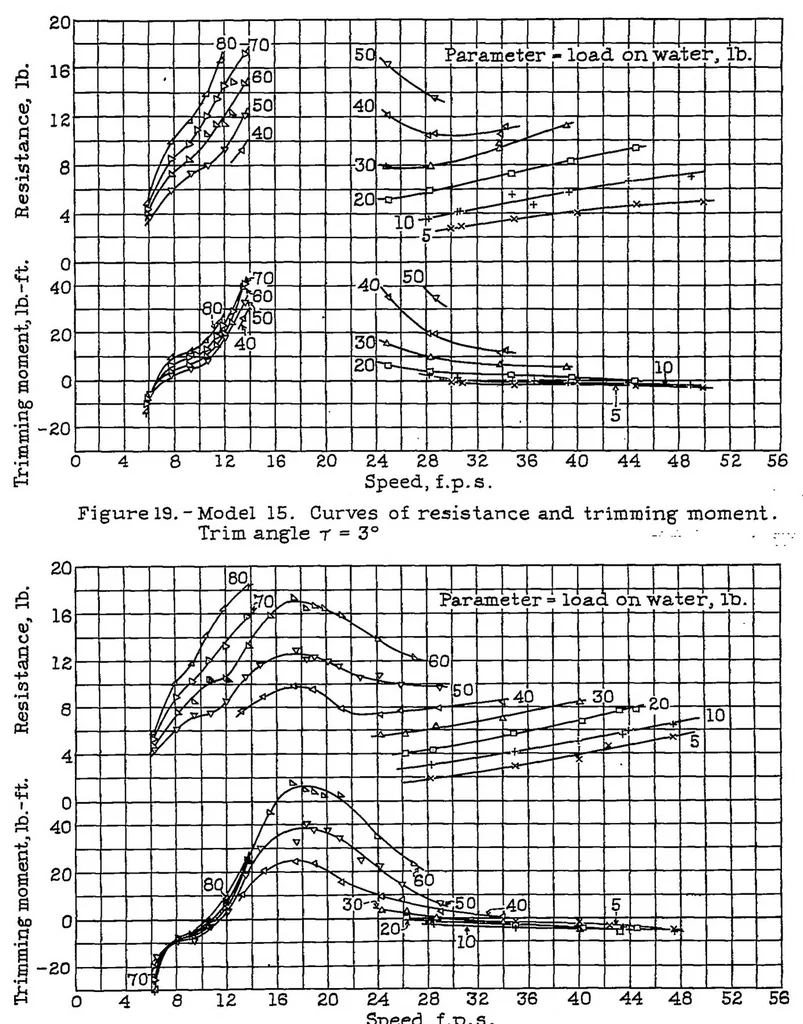 An illustration from Tank tests of a family of flying-boat hulls, 1934, leaf 23