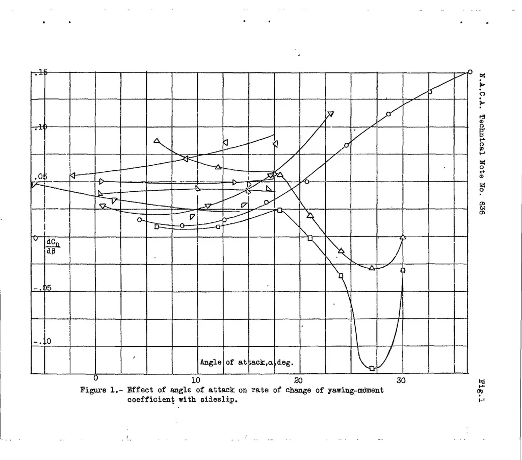 An illustration from The estimation of the rate of change of yawing moment with sideslip, 1938, leaf 13