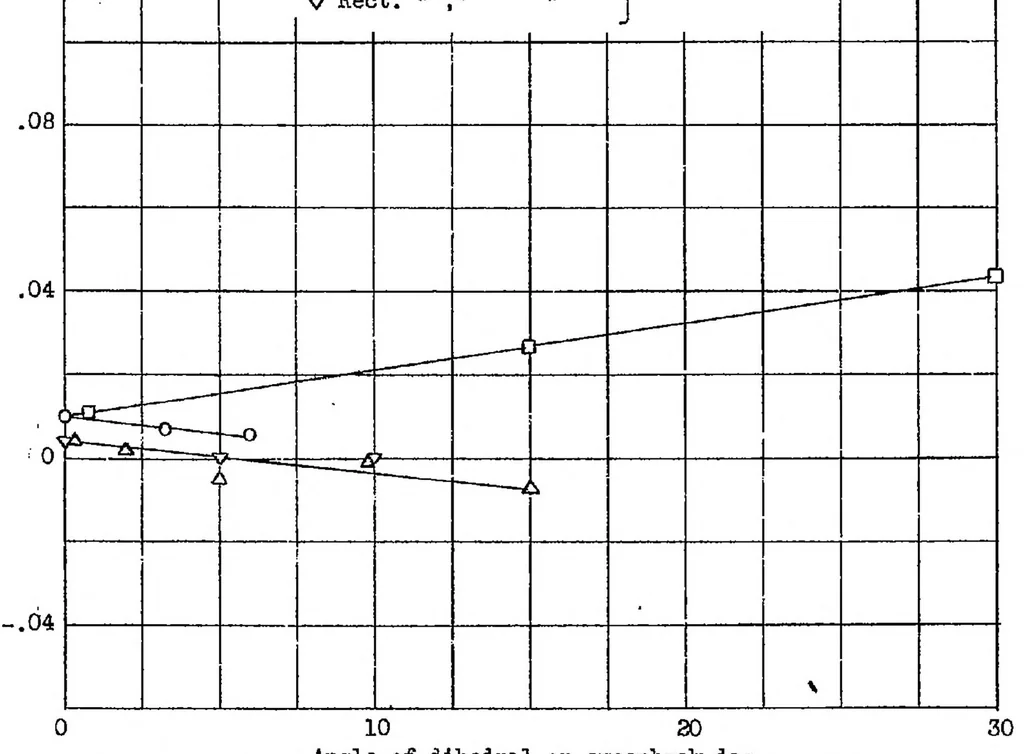 An illustration from The estimation of the rate of change of yawing moment with sideslip, 1938, leaf 17