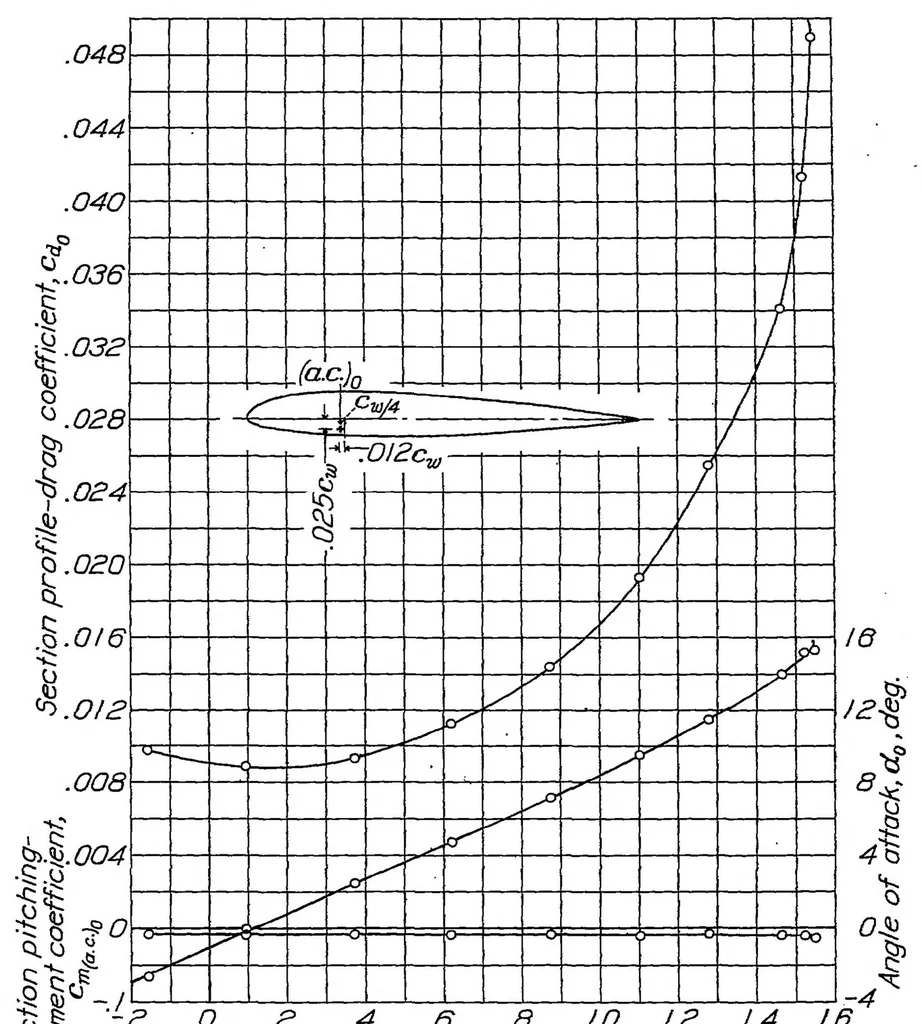 An illustration from Wind-tunnel investigation of an N.A.C.A. 23012 airfoil with two arrangements of a wide-chord slotted flap, 1939, leaf 14