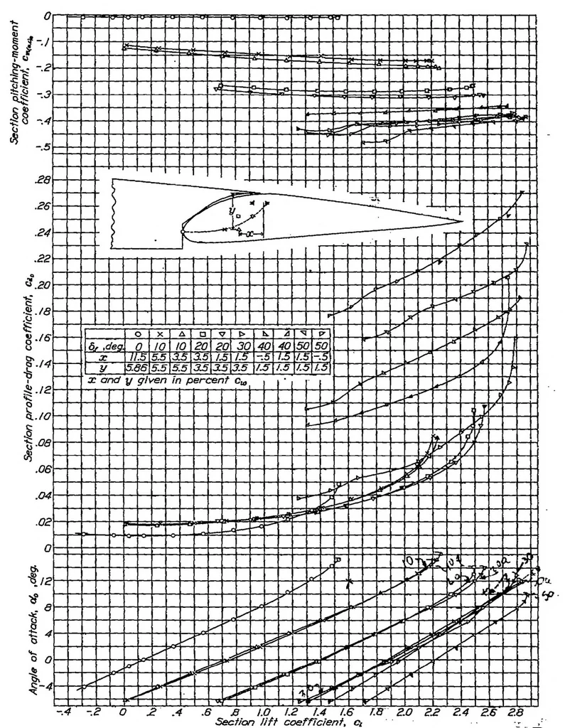 An illustration from Wind-tunnel investigation of an N.A.C.A. 23012 airfoil with two arrangements of a wide-chord slotted flap, 1939, leaf 19
