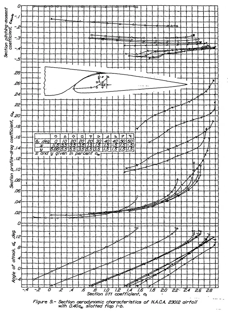 An illustration from Wind-tunnel investigation of an N.A.C.A. 23012 airfoil with two arrangements of a wide-chord slotted flap, 1939, leaf 20