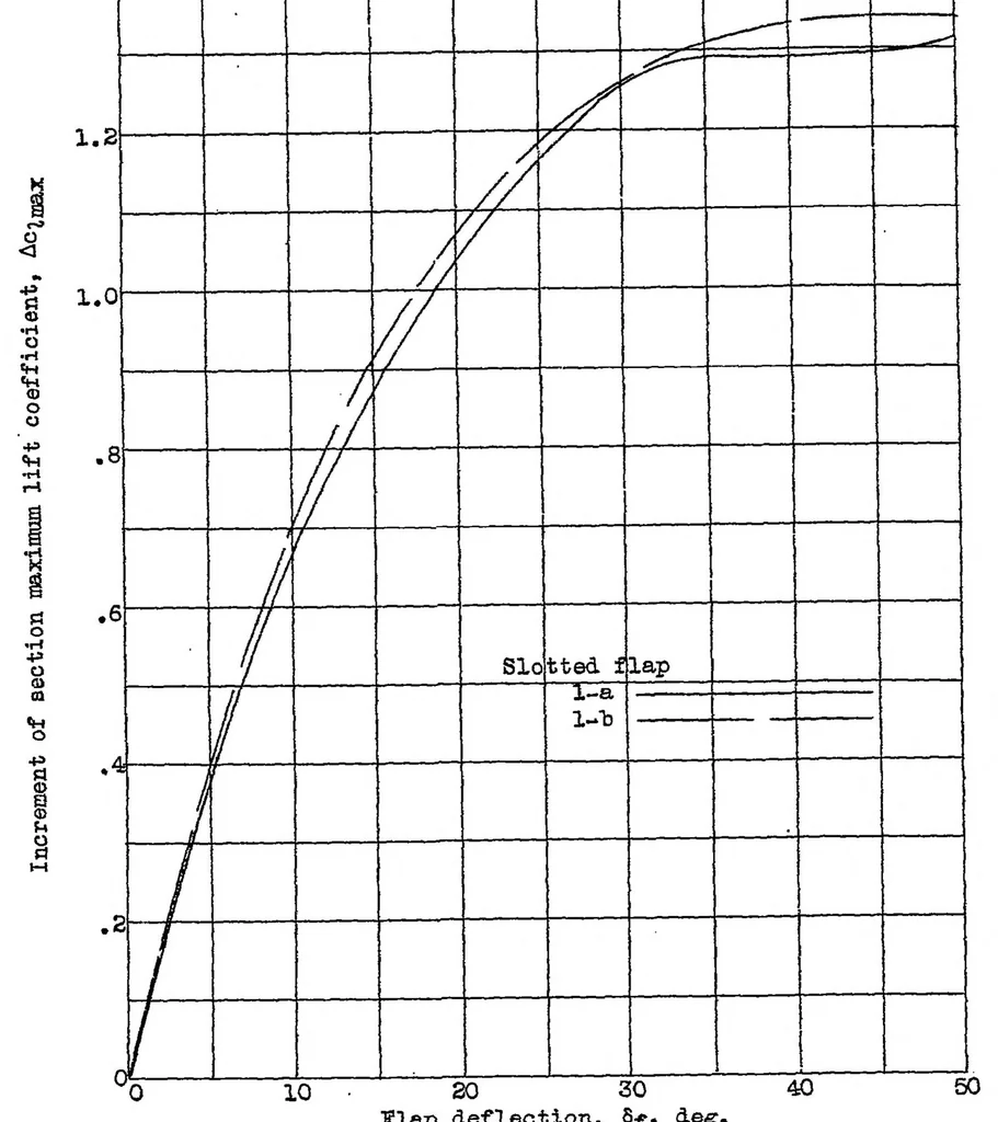 An illustration from Wind-tunnel investigation of an N.A.C.A. 23012 airfoil with two arrangements of a wide-chord slotted flap, 1939, leaf 22