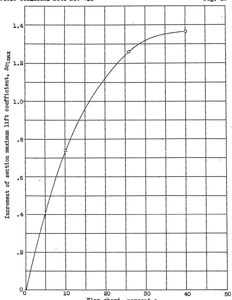 An illustration from Wind-tunnel investigation of an N.A.C.A. 23012 airfoil with two arrangements of a wide-chord slotted flap, 1939, leaf 23