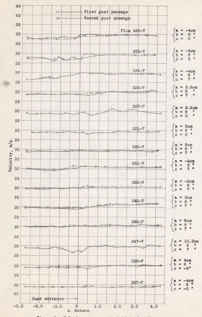 An illustration from Circulation Measurements About the Tip of an Airfoil During Flight Through a Gust, 1939, leaf 22