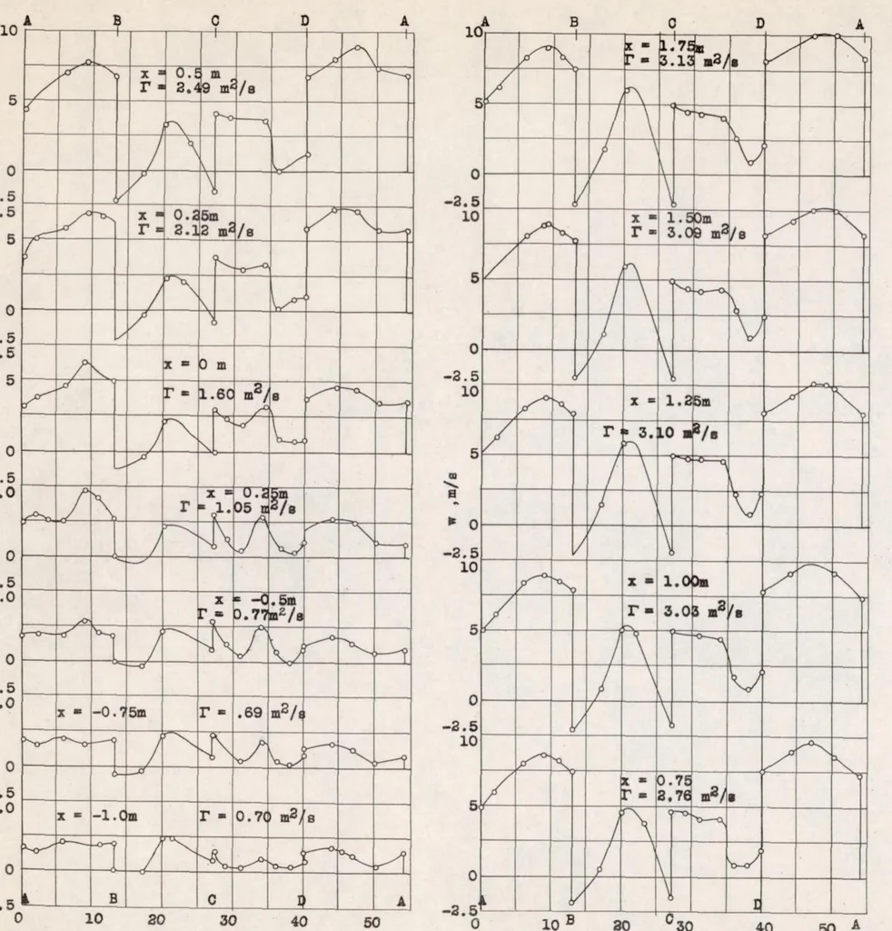 An illustration from Circulation Measurements About the Tip of an Airfoil During Flight Through a Gust, 1939, leaf 23