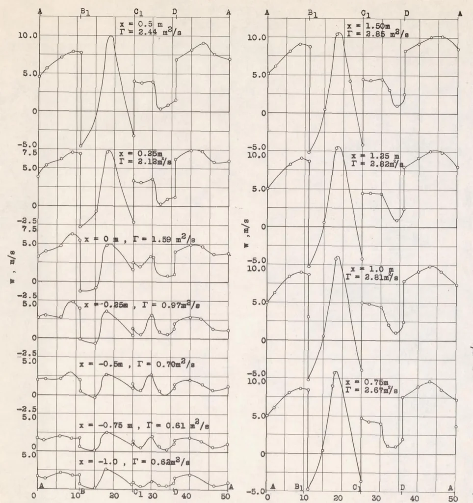 An illustration from Circulation Measurements About the Tip of an Airfoil During Flight Through a Gust, 1939, leaf 24