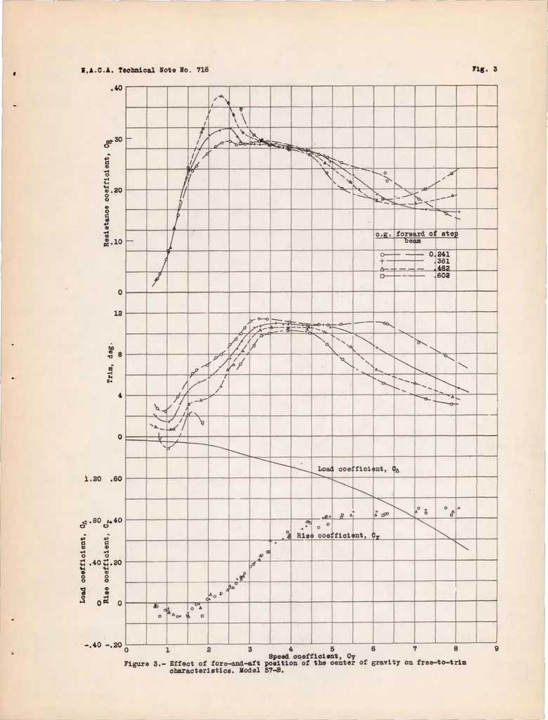 An illustration from Hydrodynamic and Aerodynamic Tests of a Family of Models of Seaplane Floats with Varying Angles of Dead Rise - N.A.C.A. Models 57-A, 57-B, and 57-C, 1939, leaf 16
