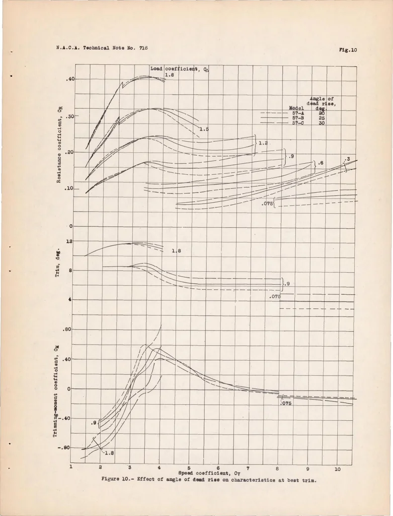 An illustration from Hydrodynamic and Aerodynamic Tests of a Family of Models of Seaplane Floats with Varying Angles of Dead Rise - N.A.C.A. Models 57-A, 57-B, and 57-C, 1939, leaf 23