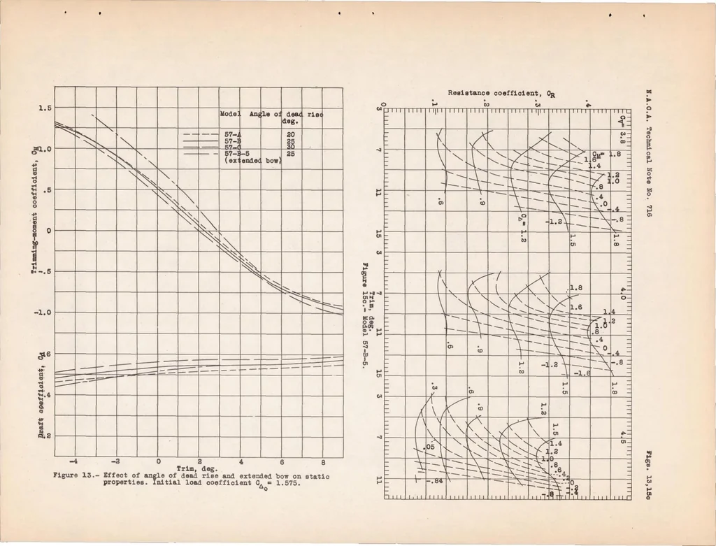 An illustration from Hydrodynamic and Aerodynamic Tests of a Family of Models of Seaplane Floats with Varying Angles of Dead Rise - N.A.C.A. Models 57-A, 57-B, and 57-C, 1939, leaf 26