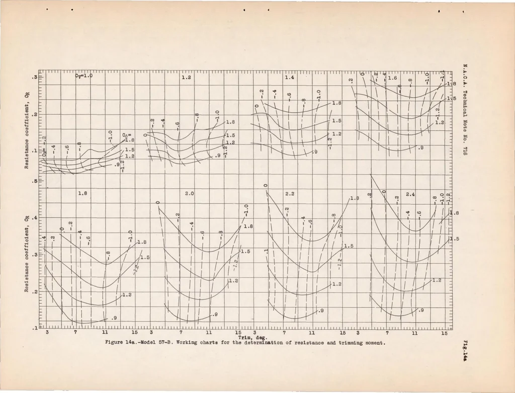 An illustration from Hydrodynamic and Aerodynamic Tests of a Family of Models of Seaplane Floats with Varying Angles of Dead Rise - N.A.C.A. Models 57-A, 57-B, and 57-C, 1939, leaf 27