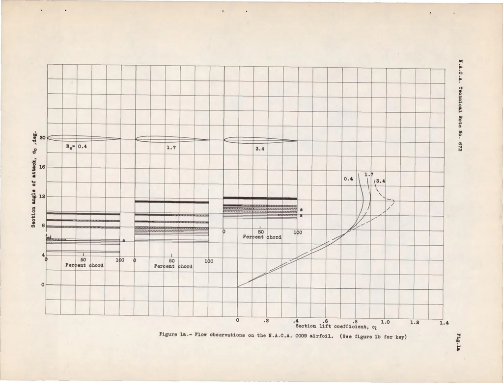 An illustration from Flow Observations with Tufts and Lampblack of the Stalling of Four Typical Airfoil Sections in the NACA Variable-density Tunnel, 1938, leaf 11