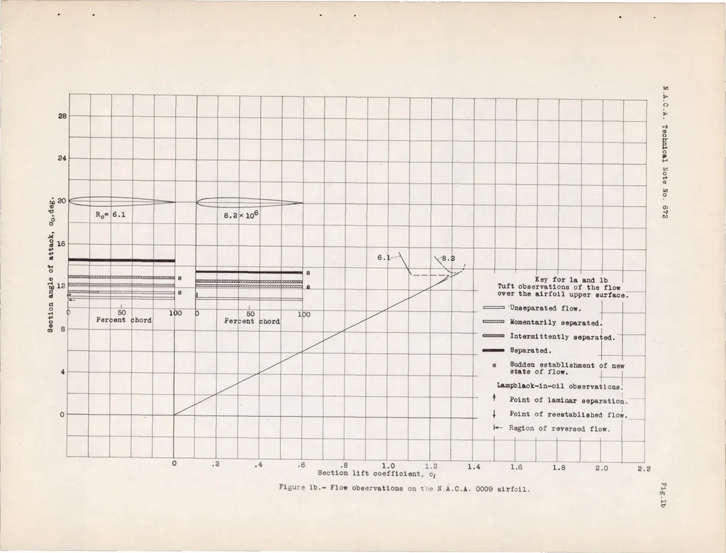 An illustration from Flow Observations with Tufts and Lampblack of the Stalling of Four Typical Airfoil Sections in the NACA Variable-density Tunnel, 1938, leaf 12
