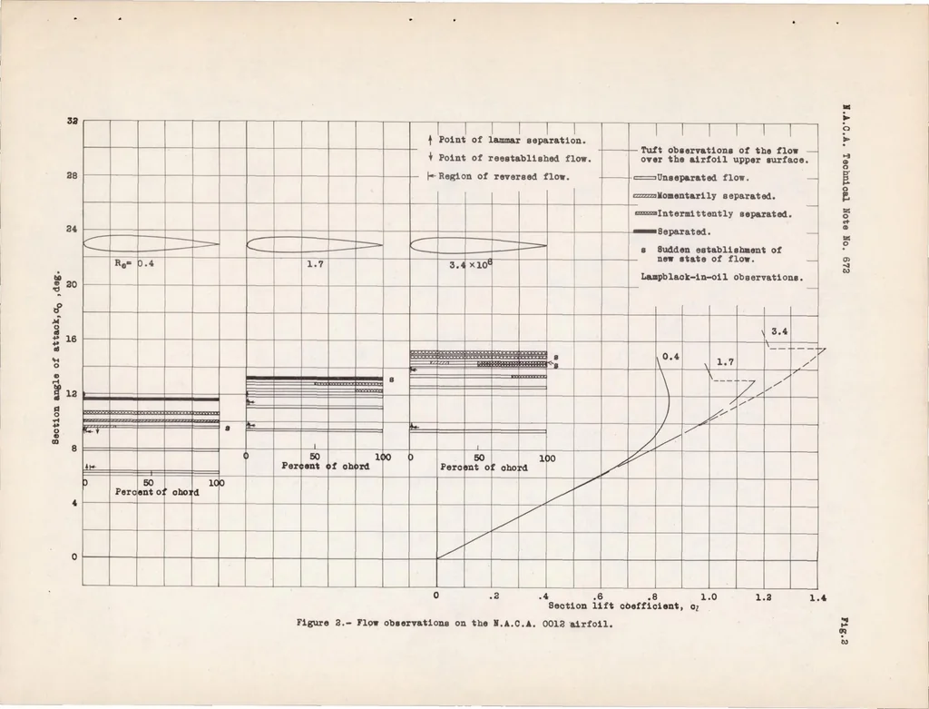 An illustration from Flow Observations with Tufts and Lampblack of the Stalling of Four Typical Airfoil Sections in the NACA Variable-density Tunnel, 1938, leaf 13