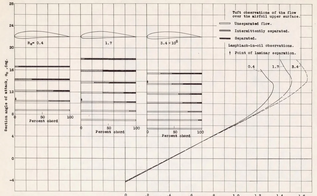An illustration from Flow Observations with Tufts and Lampblack of the Stalling of Four Typical Airfoil Sections in the NACA Variable-density Tunnel, 1938, leaf 14