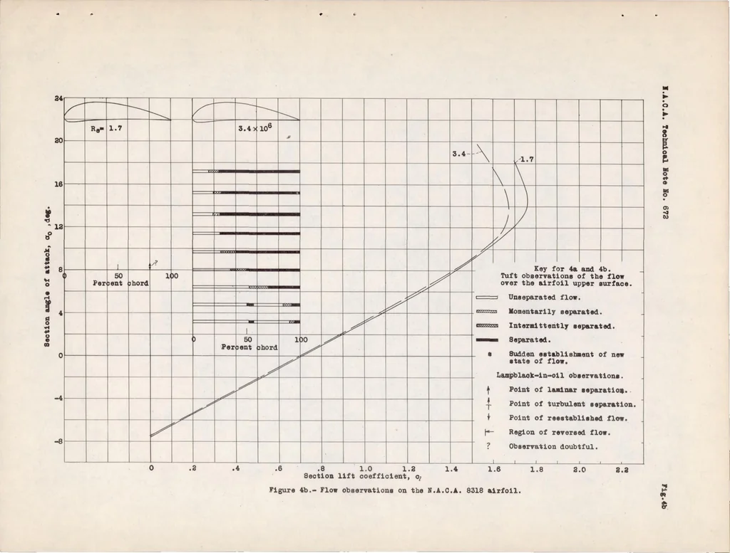An illustration from Flow Observations with Tufts and Lampblack of the Stalling of Four Typical Airfoil Sections in the NACA Variable-density Tunnel, 1938, leaf 16