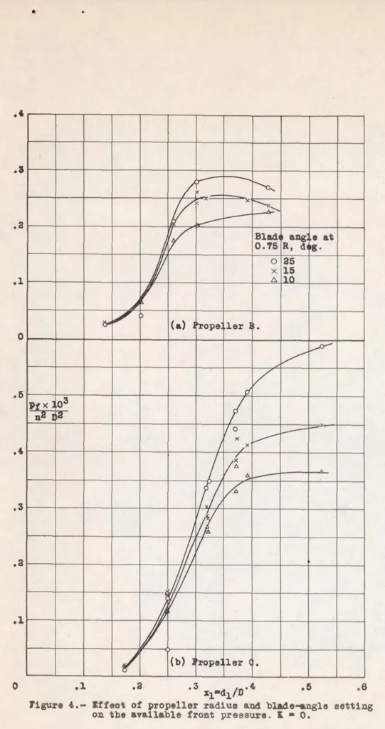 An illustration from The Pressure Available for Ground Cooling in Front of the Cowling of Air-cooled Airplane Engines, 1938, leaf 12