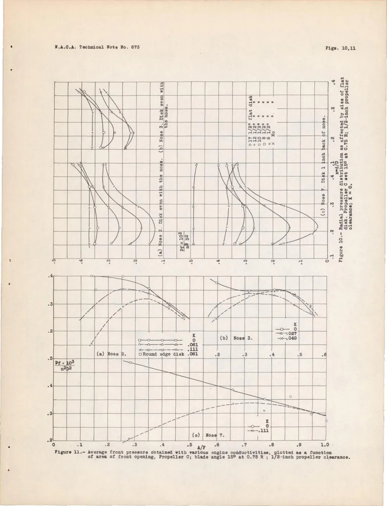 An illustration from The Pressure Available for Ground Cooling in Front of the Cowling of Air-cooled Airplane Engines, 1938, leaf 17