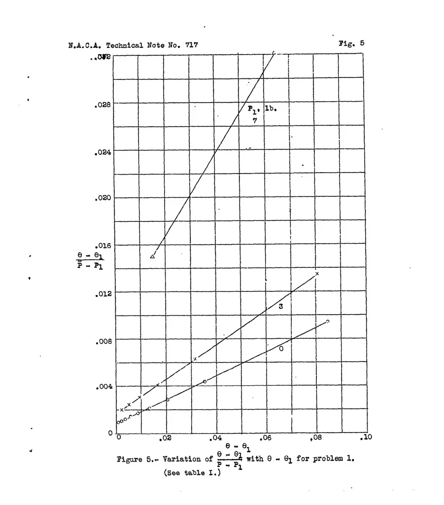 An illustration from A method of estimating the critical buckling load for structural members, 1939, leaf 31