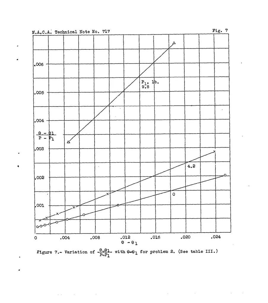 An illustration from A method of estimating the critical buckling load for structural members, 1939, leaf 32